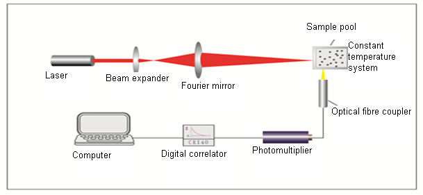 Analisador de tamanho de nanopartículas DLS de correlação de fótons Winner802