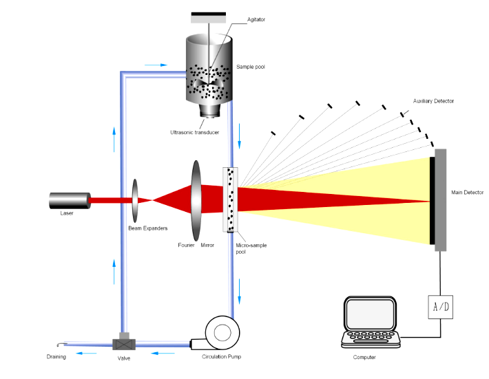 Analisador inteligente de tamanho de partículas a laser Winner 2000ZDE