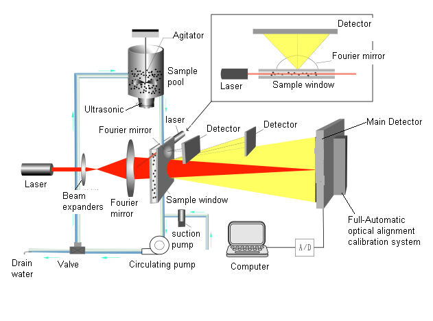 Analisador Inteligente de Tamanho de Partículas a Laser Winner-2006A