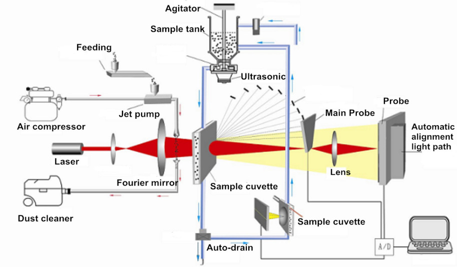 Winner-2308A Analisador Inteligente de Tamanho de Partículas a Laser Úmido e Seco
