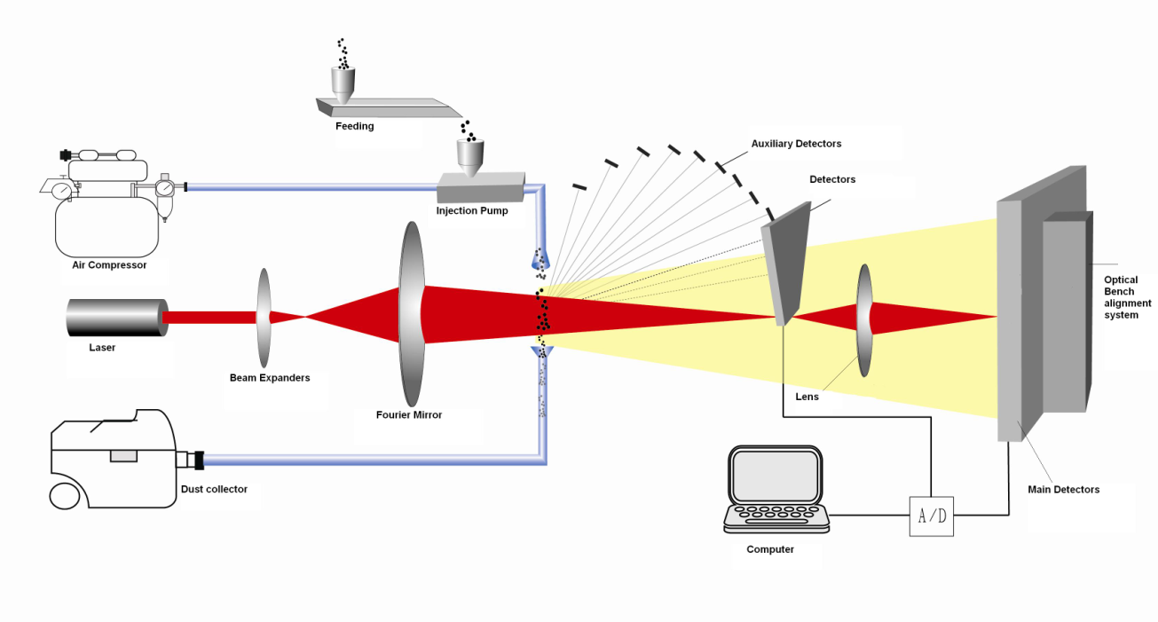 Analisador inteligente de tamanho de partículas a laser seco Winner-3008A/B