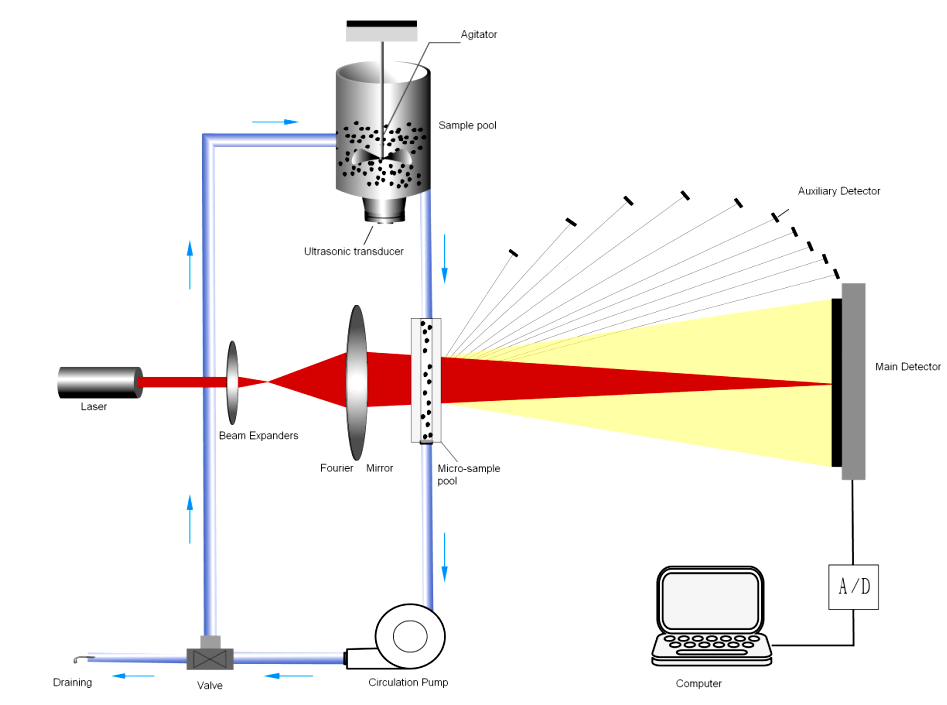O papel do sistema de alinhamento de caminho óptico automático tridimensional no analisador de tamanho de partículas a laser