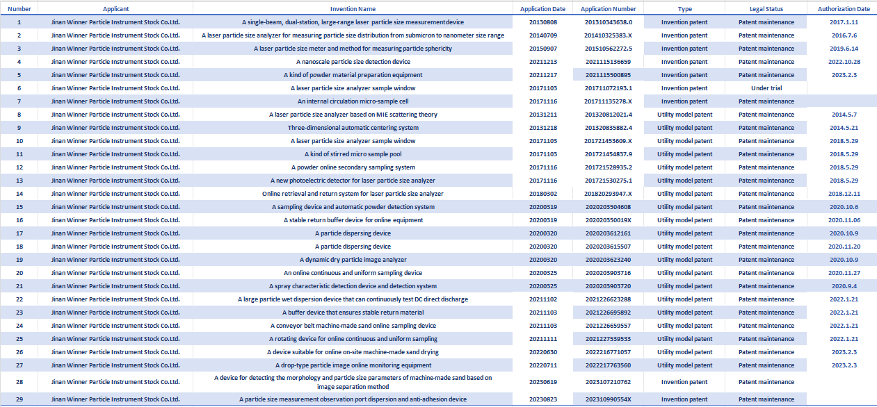 Tecnologia patenteada de teste de partículas vencedora