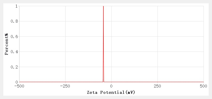 Qual é o significado da medição do potencial zeta? Como medir?cid=20