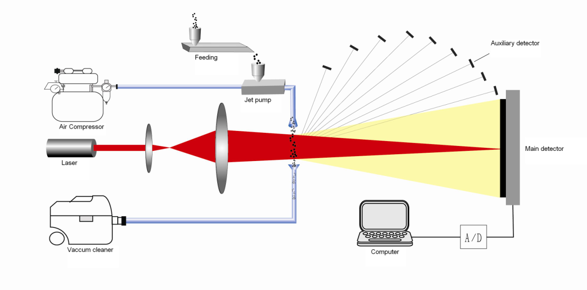 Analisador de tamanho de partícula a laser seco Winner-3006
