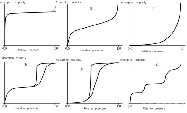 Quais são as classificações das isotermas de adsorção