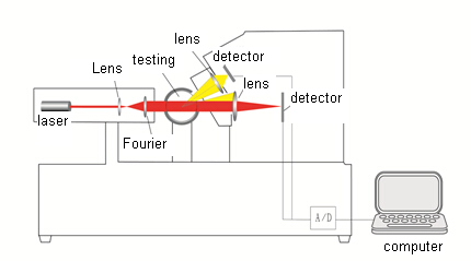 Analisador de tamanho de partículas de pulverização Winner311XP