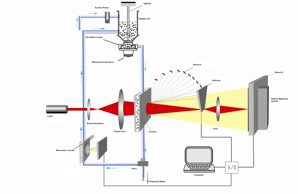 Analisador de tamanho de partícula a laser de dispersão automática Winner2009