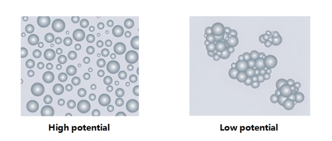 O que é Potencial Zeta?cid=20