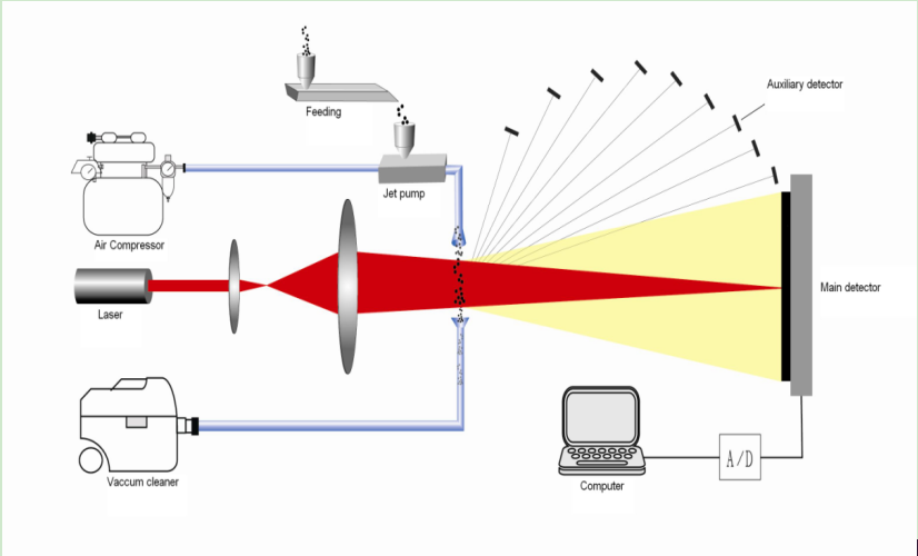 Princ&iacute;pio de funcionamento e caracter&iacute;sticas do analisador de tamanho de part&iacute;culas a laser seco