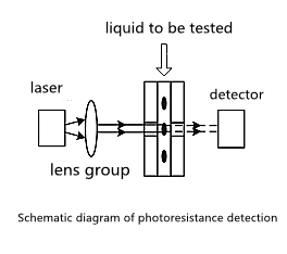 Qual &eacute; o princ&iacute;pio de medi&ccedil;&atilde;o e a classifica&ccedil;&atilde;o do contador de part&iacute;culas l&iacute;quidas do m&eacute;todo de fotorresist&ecirc;ncia?