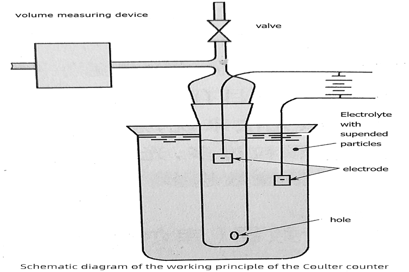Qual &eacute; o princ&iacute;pio de medi&ccedil;&atilde;o do tamanho de part&iacute;culas do m&eacute;todo de resist&ecirc;ncia ao contador de part&iacute;culas (instrumento Coulter)?