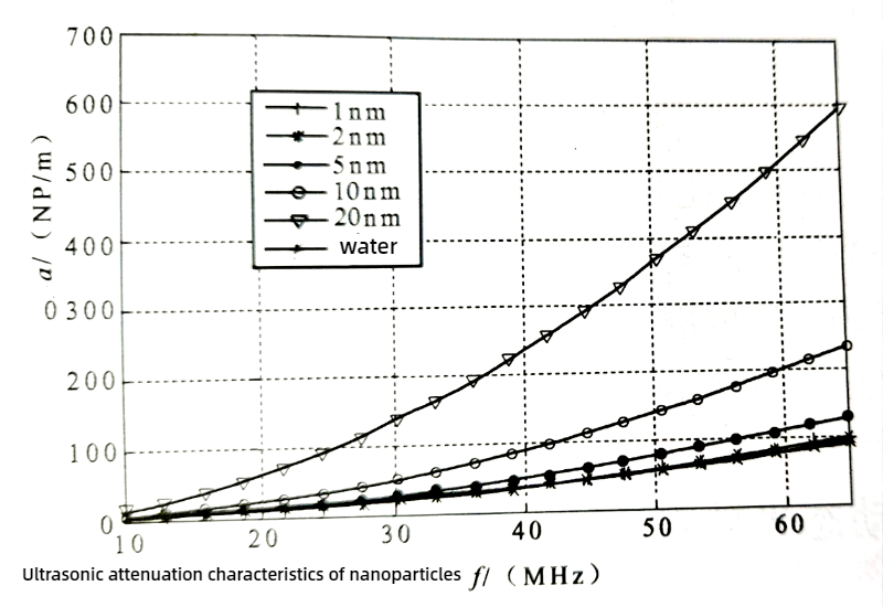 A espectroscopia ultrass&ocirc;nica pode medir o tamanho das nanopart&iacute;culas?