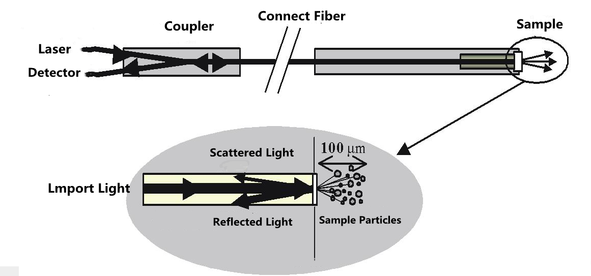 Quais s&atilde;o os desenvolvimentos na dispers&atilde;o din&acirc;mica de luz este ano?