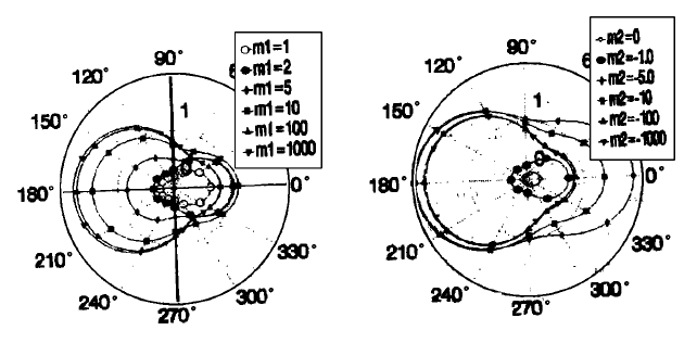 Novo algoritmo para coeficiente de dispers&atilde;o de Mie (2)