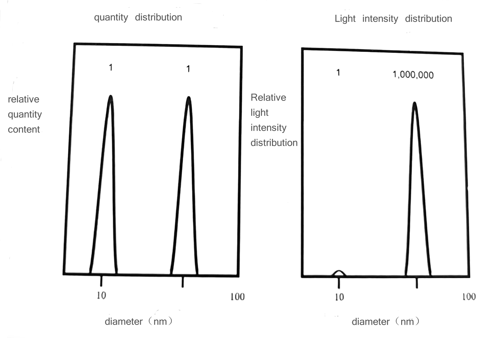 Compara&ccedil;&atilde;o dos resultados de detec&ccedil;&atilde;o da tecnologia de microscopia eletr&ocirc;nica e resultados de detec&ccedil;&atilde;o de espalhamento din&acirc;mico de luz