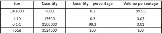 Compara&ccedil;&atilde;o de diferentes distribui&ccedil;&otilde;es de tamanho de part&iacute;cula de refer&ecirc;ncia