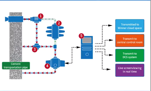 Exibi&ccedil;&atilde;o animada do princ&iacute;pio de funcionamento do sistema de monitoramento de tamanho de part&iacute;culas on-line de cimento Winner