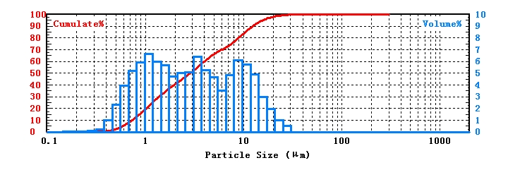 Analisador de tamanho de part&iacute;cula a laser para teste de tamanho de part&iacute;cula de carbonato de c&aacute;lcio