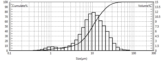 Teste de tamanho de part&iacute;cula de p&oacute; de maltitol usando analisador de tamanho de part&iacute;cula a laser