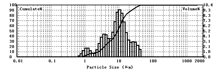 Teste de tamanho de part&iacute;cula de grafeno usando analisador de tamanho de part&iacute;cula a laser