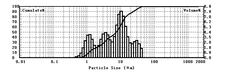 Teste de tamanho de part&iacute;cula de corindo branco usando analisador de tamanho de part&iacute;cula a laser