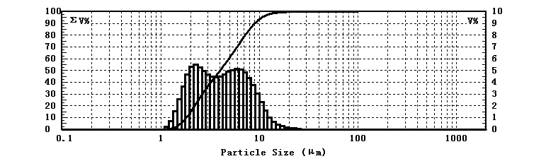 Teste de tamanho de part&iacute;cula de solu&ccedil;&atilde;o de acetilciste&iacute;na usando analisador de tamanho de part&iacute;cula a laser