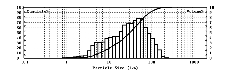 Teste de tamanho de part&iacute;cula de s&iacute;lica gel usando analisador de tamanho de part&iacute;cula a laser