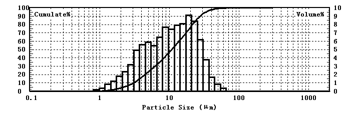 Teste de tamanho de part&iacute;cula de carbonato de pot&aacute;ssio usando analisador de tamanho de part&iacute;cula a laser