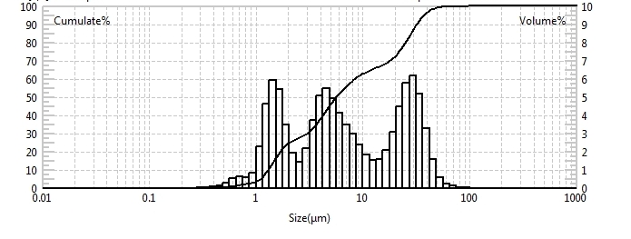 Teste de tamanho de part&iacute;cula de solu&ccedil;&atilde;o de mirtilo usando analisador de tamanho de part&iacute;cula a laser
