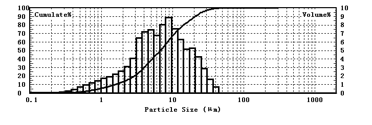 Teste de tamanho de part&iacute;culas de s&iacute;lica ativa usando analisador de tamanho de part&iacute;culas a laser
