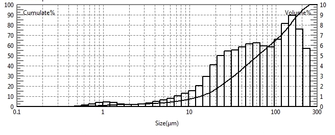 Teste de tamanho de part&iacute;culas de farelo de trigo em p&oacute; usando analisador de tamanho de part&iacute;culas a laser