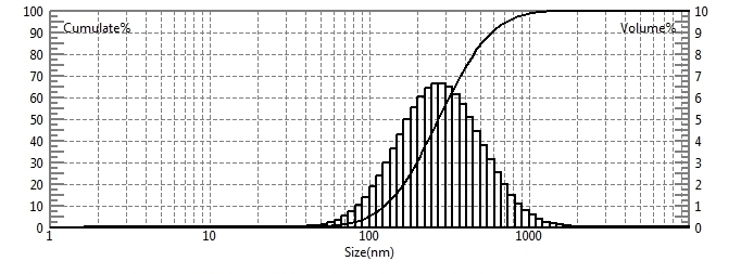 Teste de tamanho de part&iacute;cula de emuls&atilde;o de &oacute;leo de silicone oxigenado usando analisador de tamanho de part&iacute;cula a laser