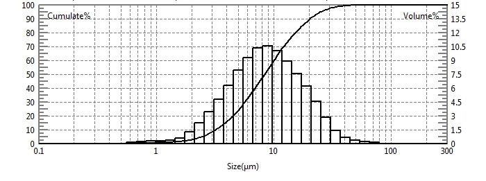 Teste de tamanho de part&iacute;culas de polibact&eacute;rias de &aacute;cido sulf&uacute;rico usando analisador de tamanho de part&iacute;culas a laser