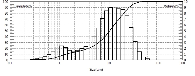 Teste de tamanho de part&iacute;cula de subsalicilato de bismuto usando analisador de tamanho de part&iacute;cula a laser