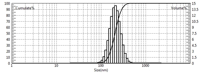 Teste de tamanho de part&iacute;cula de resina usando analisador de tamanho de part&iacute;cula a laser