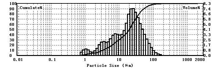 Teste de tamanho de part&iacute;cula de argila branqueada usando analisador de tamanho de part&iacute;cula a laser
