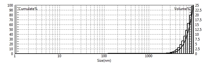 Teste de tamanho de part&iacute;culas de graxa usando analisador de tamanho de part&iacute;culas de nanopart&iacute;culas