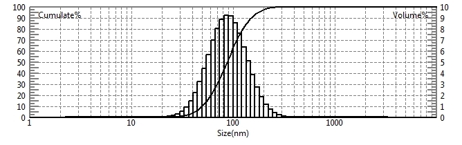 Teste de tamanho de part&iacute;culas de &oacute;xido de zinco usando analisador de tamanho de nanopart&iacute;culas
