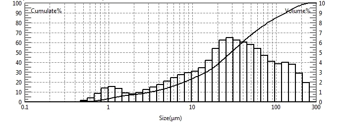 Teste de tamanho de part&iacute;cula de eritritol usando analisador de tamanho de part&iacute;cula a laser