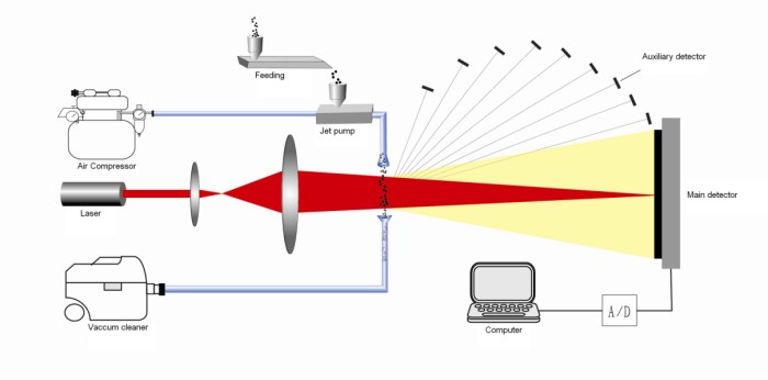 Analisador Universal de Partículas a Laser Seco Winner3006